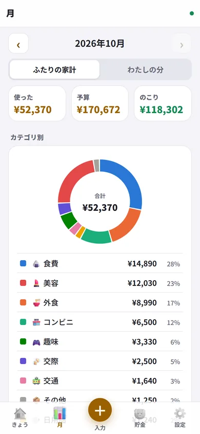 月の画面。カテゴリ別の割合のドーナツ